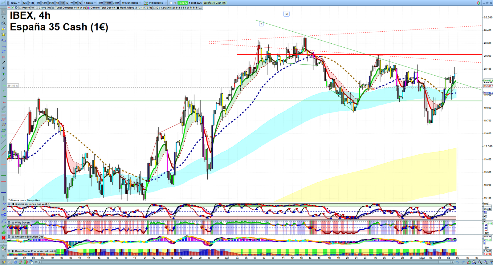 IBEX H4 technical analysis chart showing short-term market structure and intraday price action